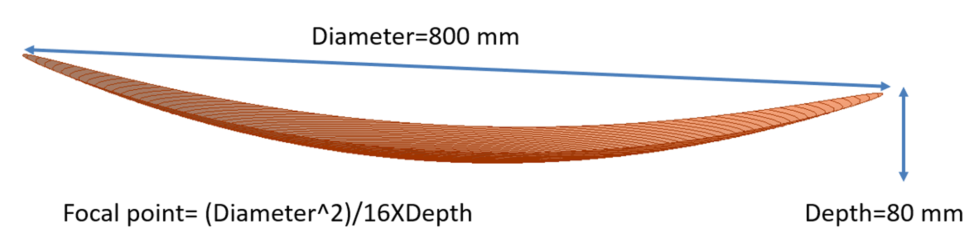Figure 5 - Illustration of the reflector focal point calculation.