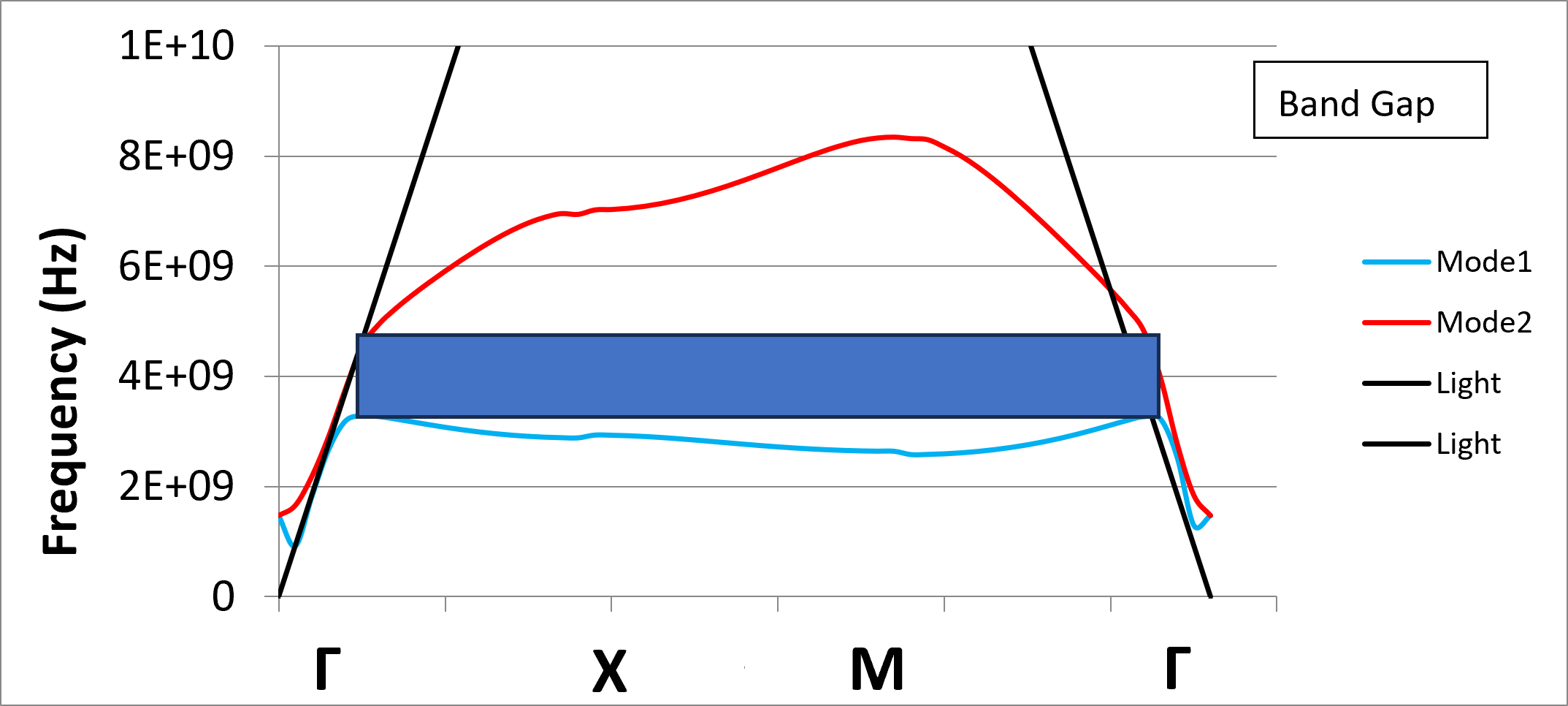 Figure 5: The simulated dispersion diagram.