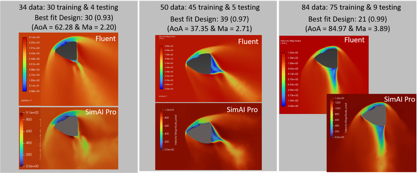 Figure 5. Comparison of Fluent CFD and SimAI Pro Predictions for Increasing Training Dataset Sizes in AI flow field prediction