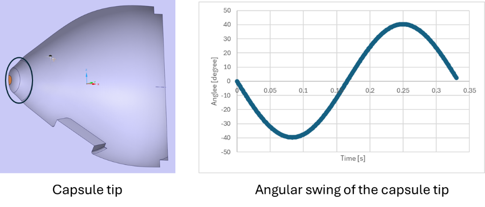 Figure 5. The confirmation of the angular swing