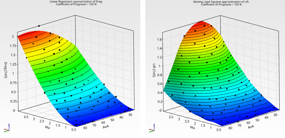 Figure 5. The response surface for 84 data model in space capsule re-entry optimization