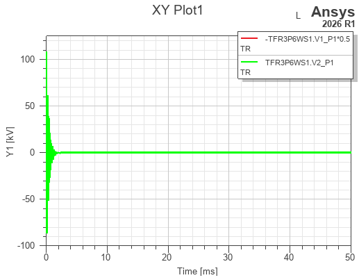 primary and secondary voltage deviation waveforms
