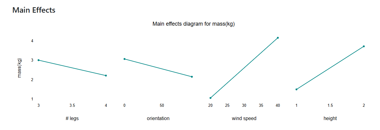 tipping analysis main effects diagram