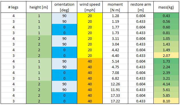 tipping analysis table of good