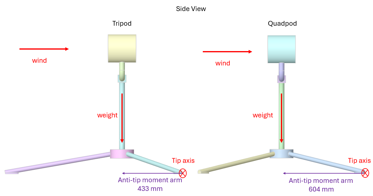 tipping analysis tripod vs quadpot side view