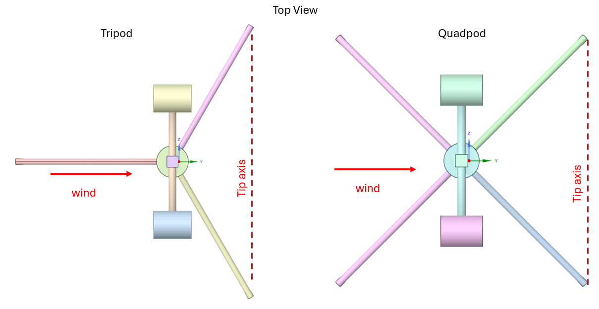 tipping analysis tripod vs quadpot