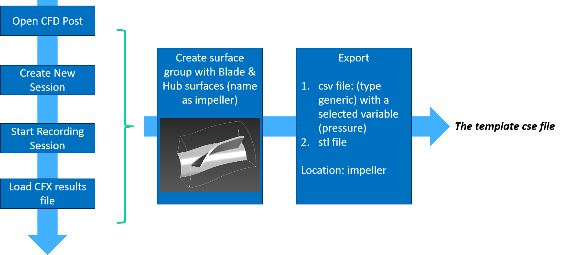 Ansys CFX to SimAI Pro workflow graphic