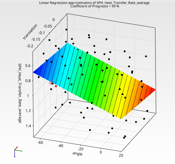 Average SPH heat transfer rate - impact of translation and angle