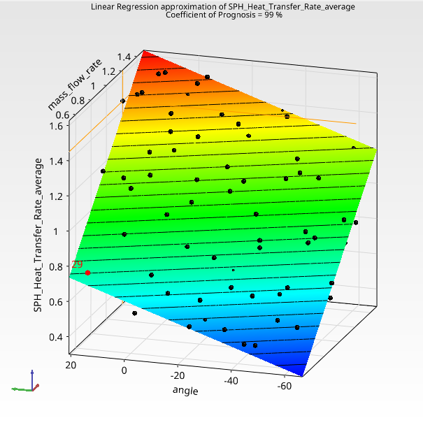 Average SPH heat transfer rate