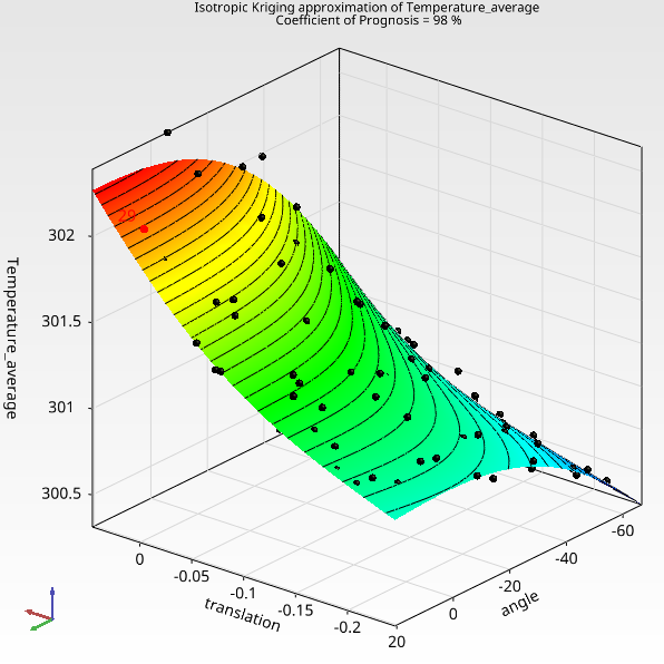 Average temperature - impact of translation and angle