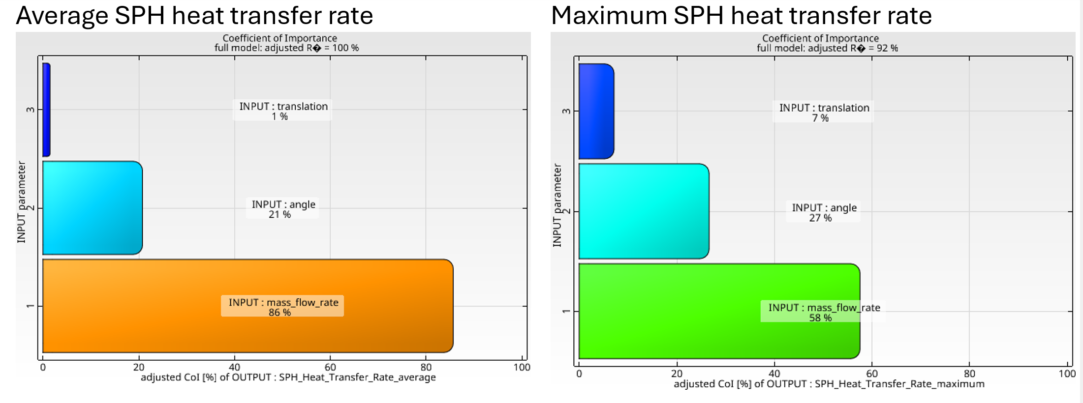 Coefficient of Importance (CoI) plots 1