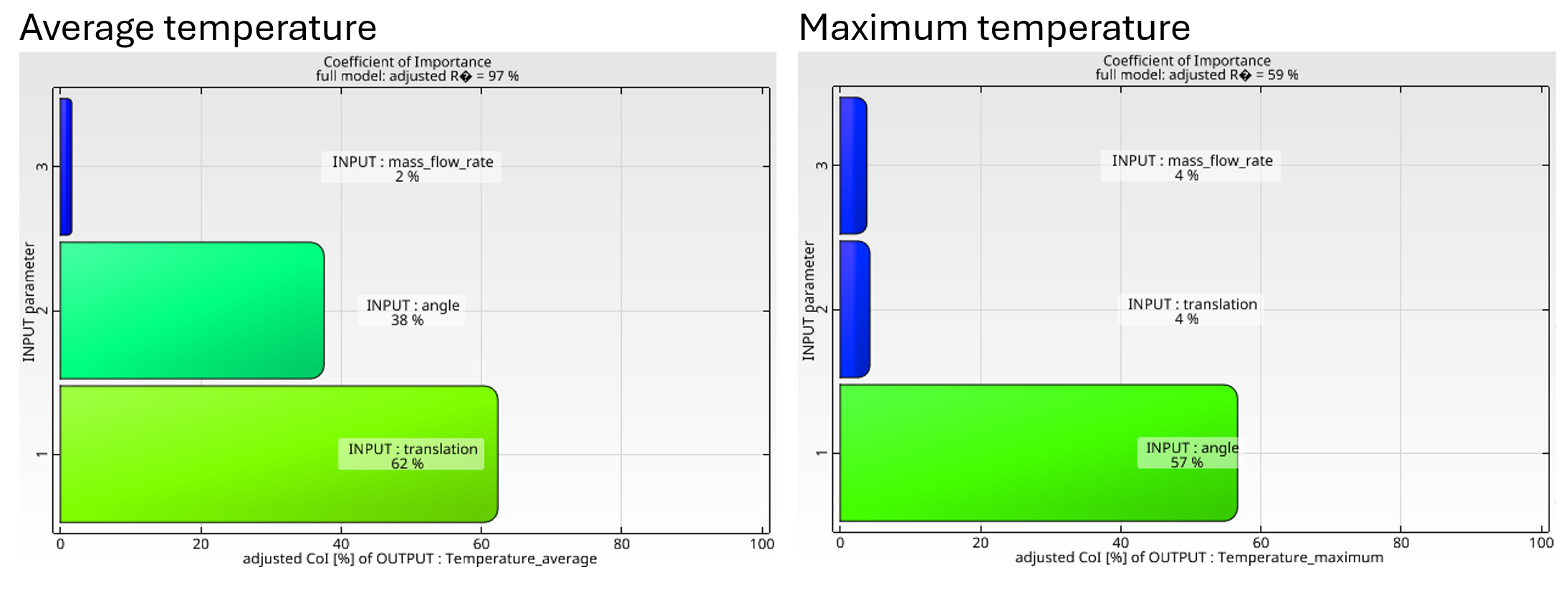 Coefficient of Importance (CoI) plots 2