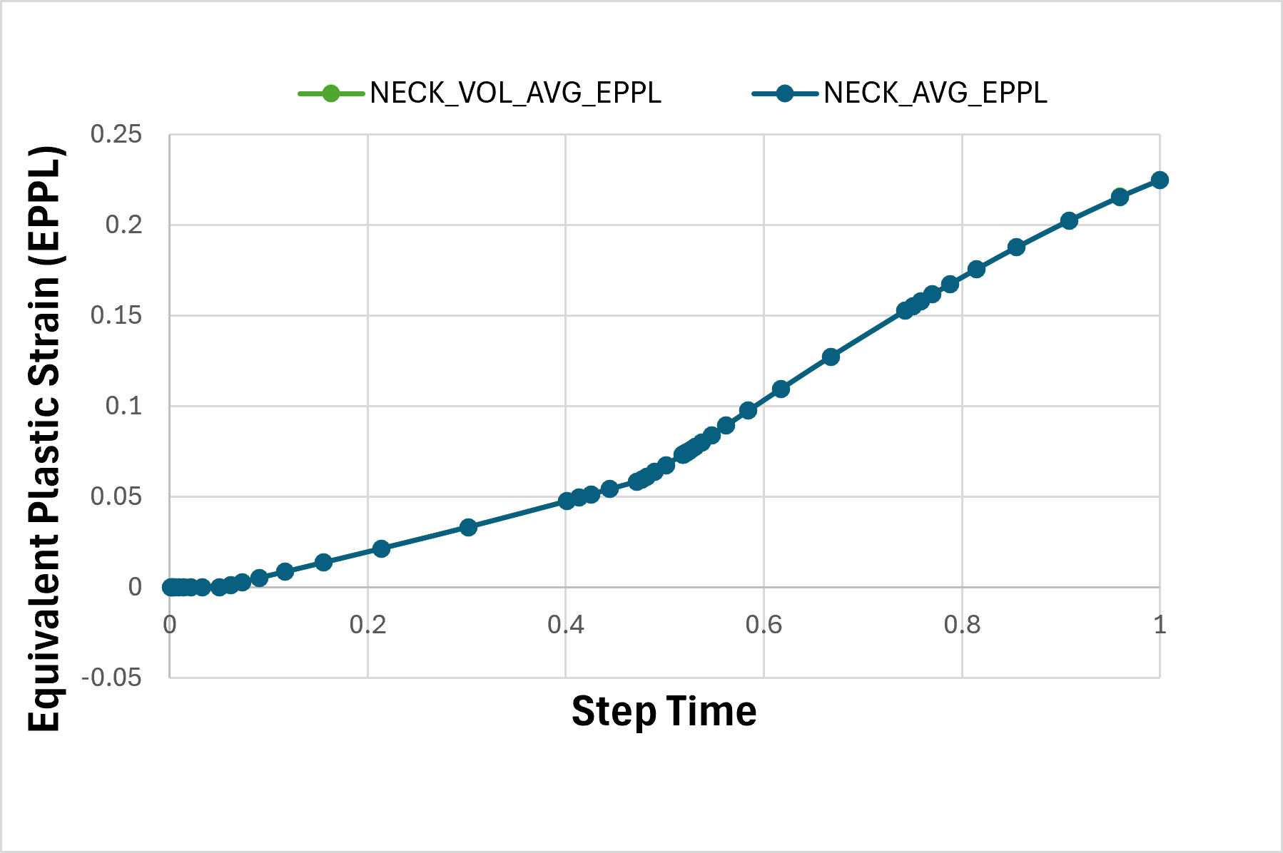 Fig. 3a – Equivalent Plastic Strain vs Time (Neck Region)