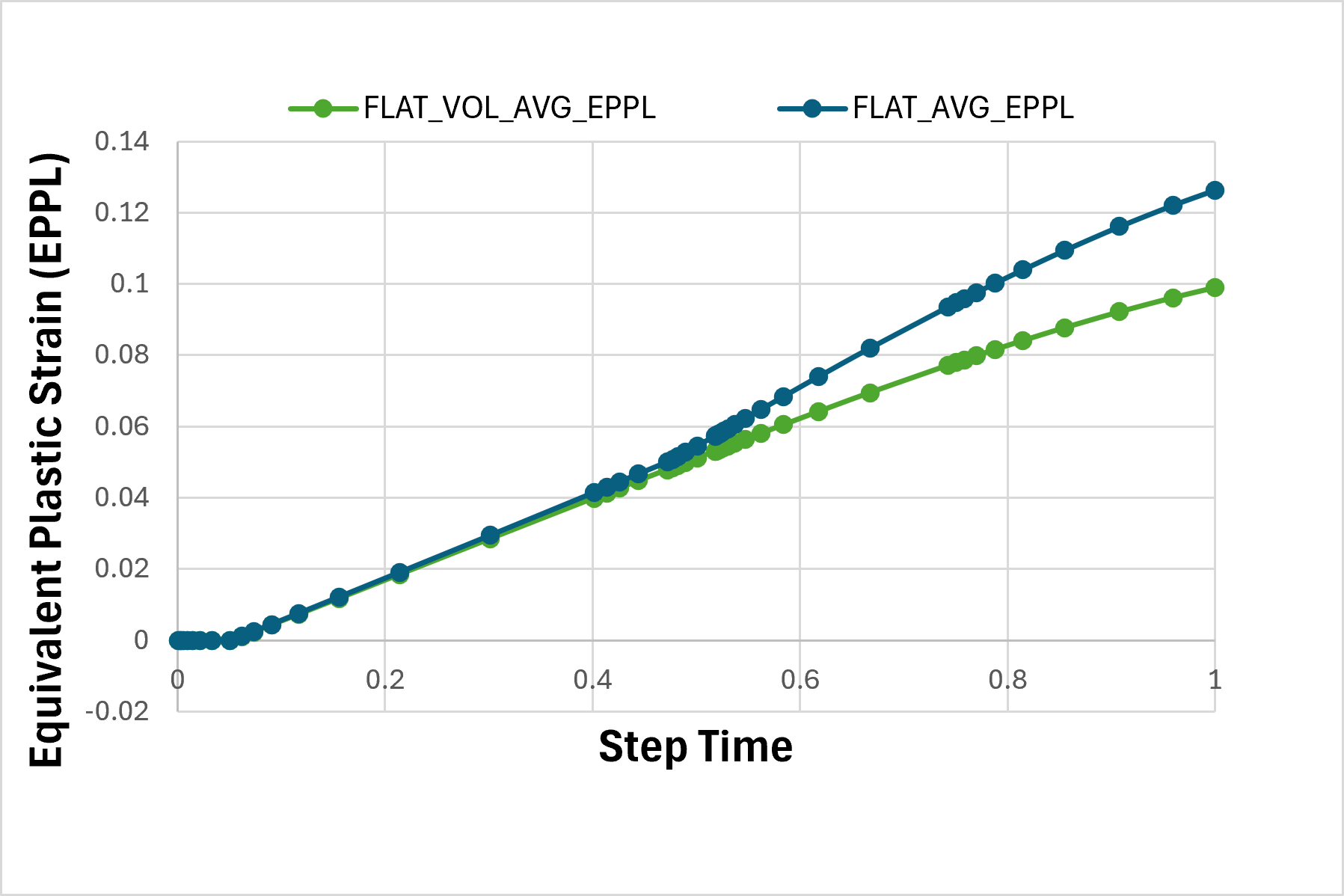 Fig. 3b – Equivalent Plastic Strain vs Time (Flat Region)
