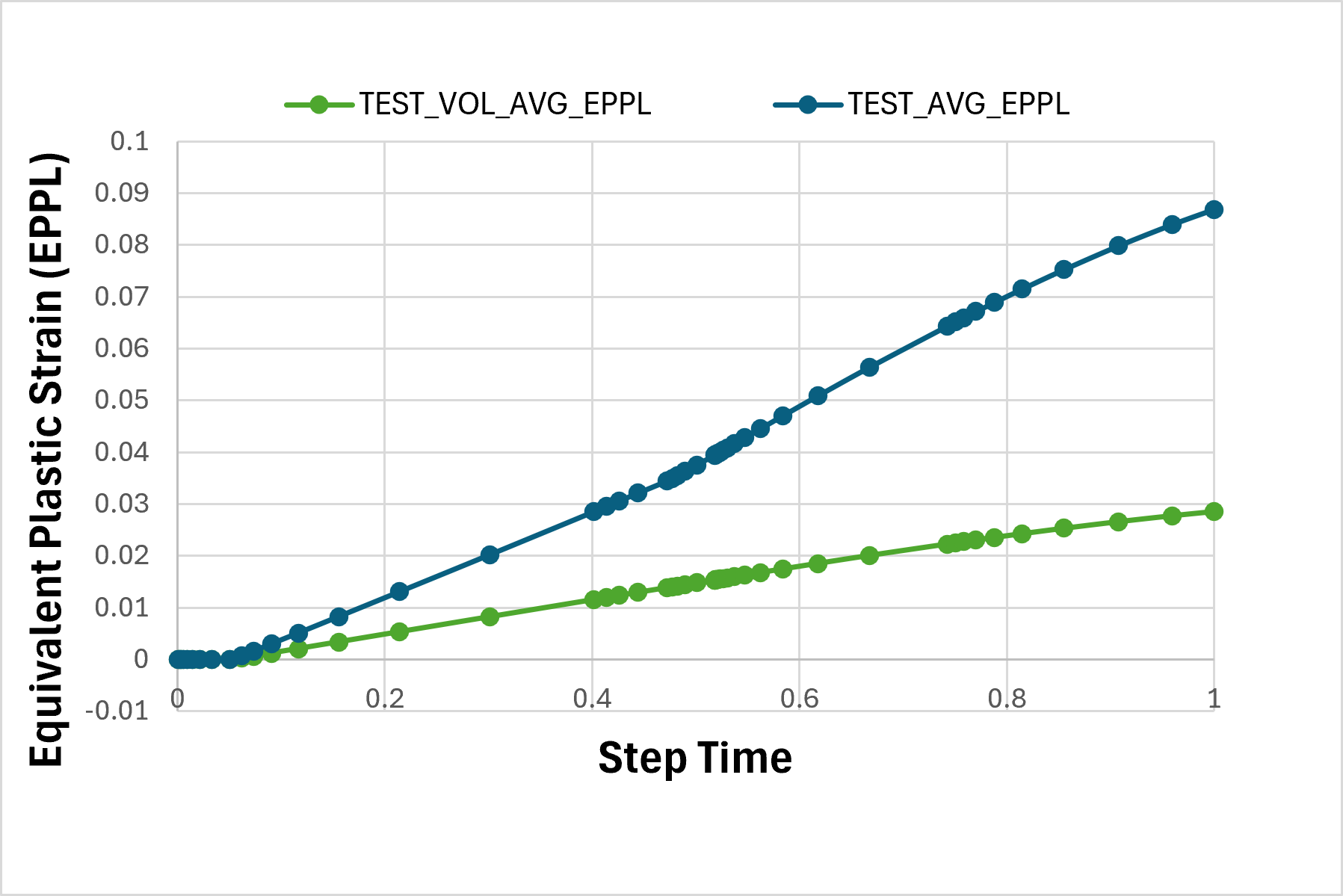 Fig. 3c – Equivalent Plastic Strain vs Time (Test Region)