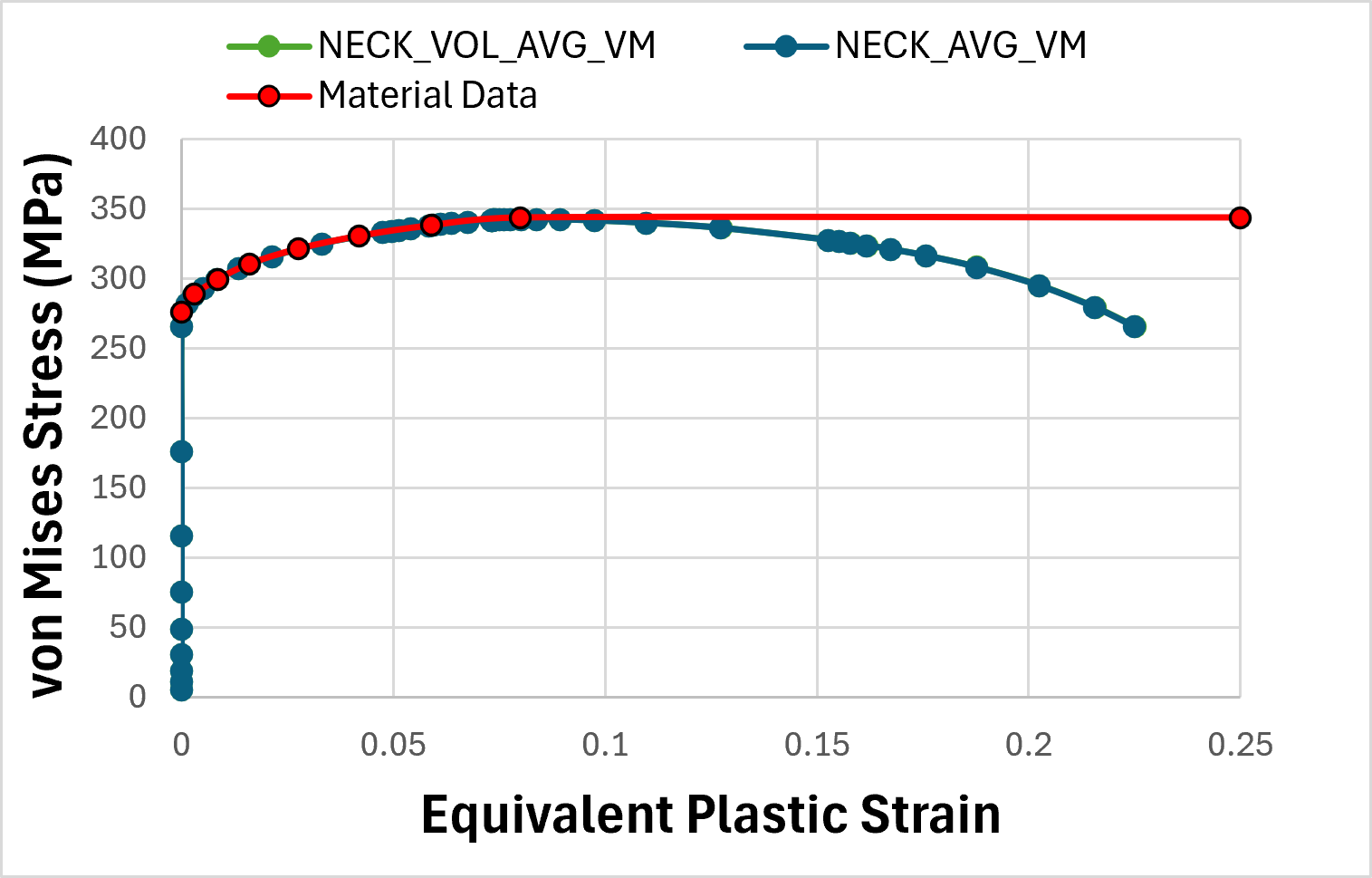 Fig. 4a – Equivalent Stress vs Equivalent Plastic Strain vs Time (Neck Region)