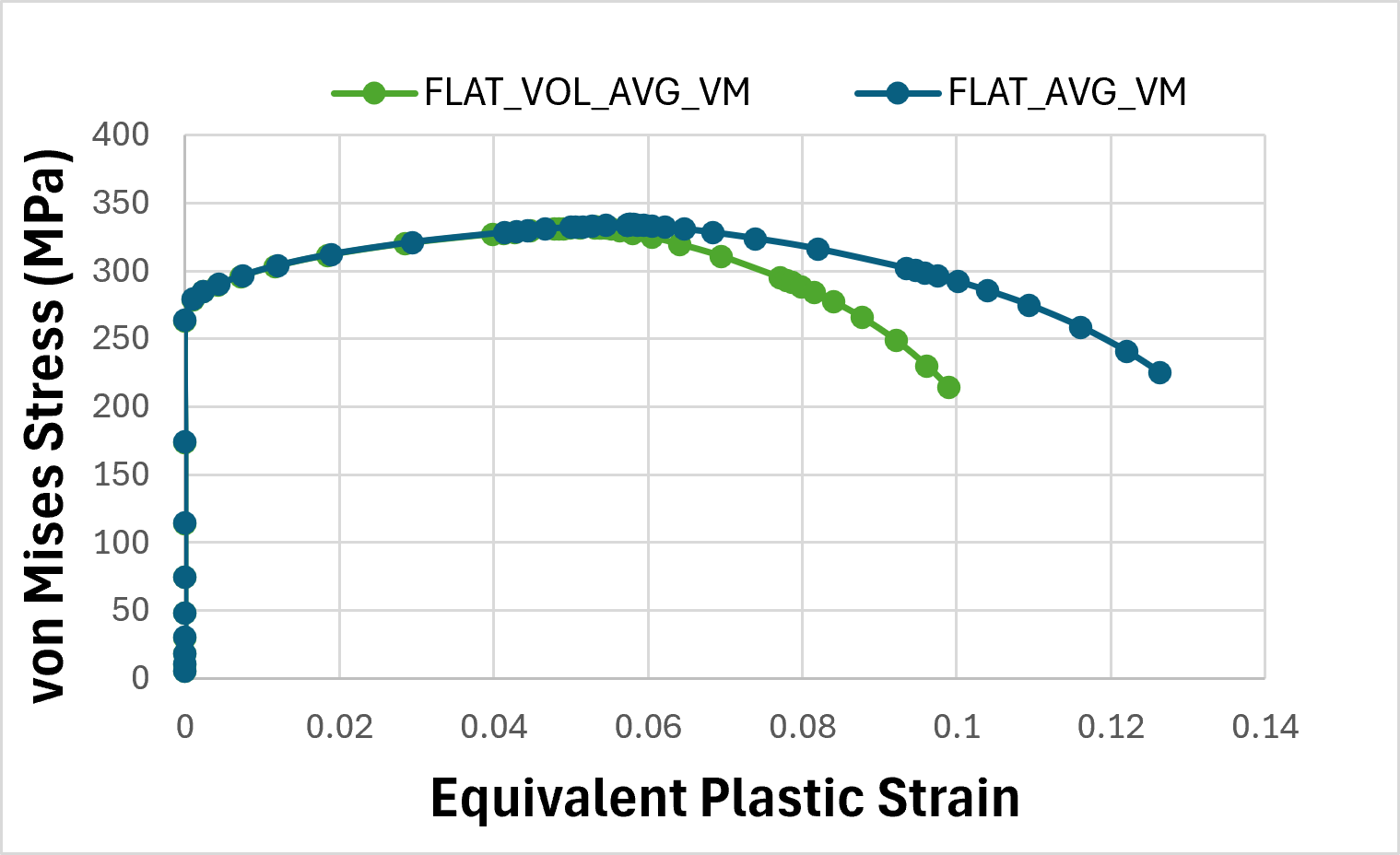Fig. 4b – Equivalent Stress vs Equivalent Plastic Strain vs Time (Flat Region)