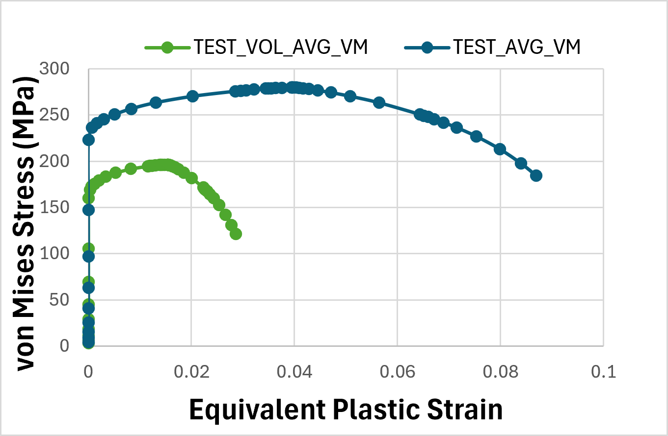 Fig. 4c – Equivalent Stress vs Equivalent Plastic Strain vs Time (Test Region)