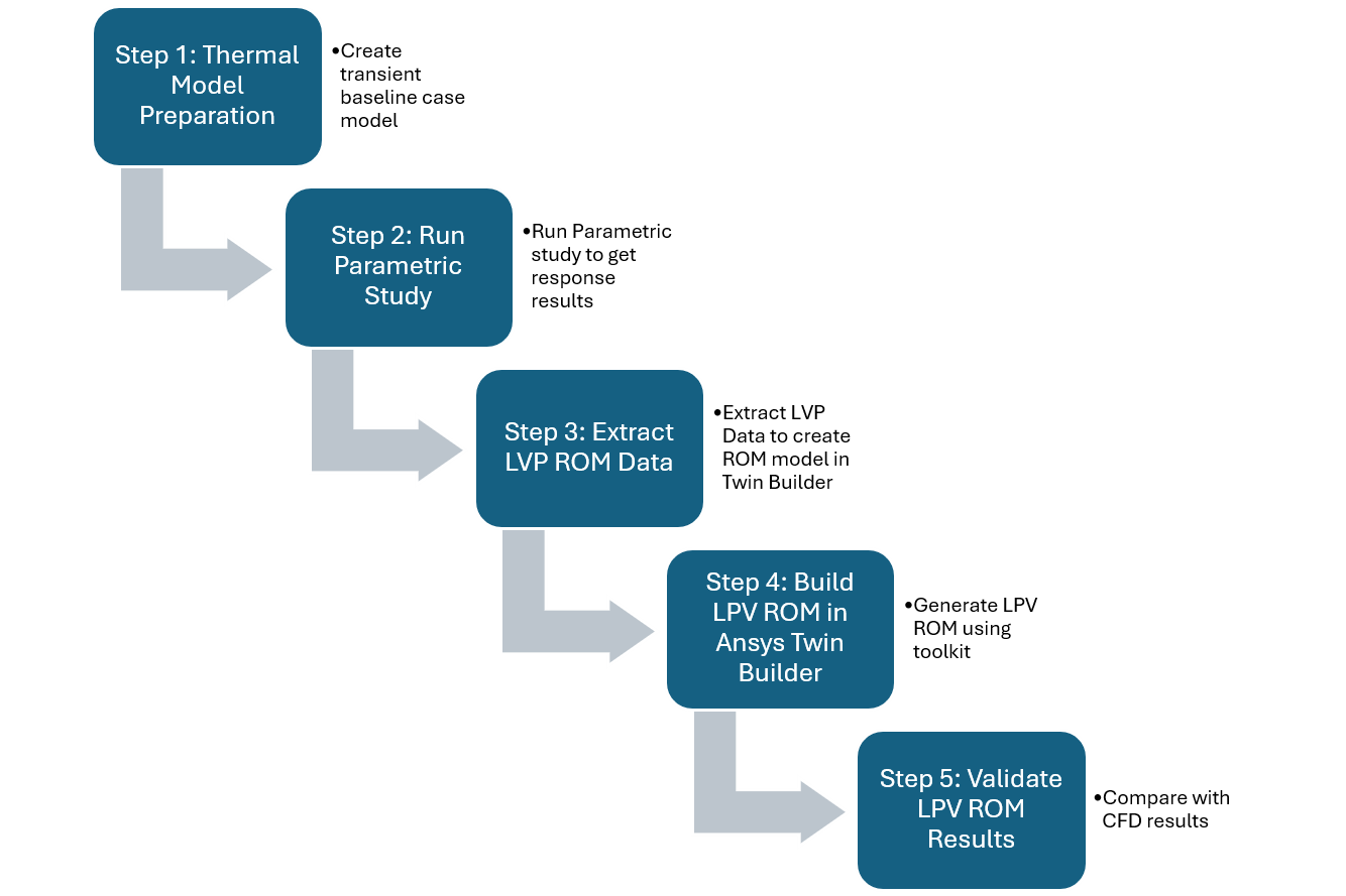 Figure 1. General workflow for creating a reduced order model using Icepak and Twin Builder.