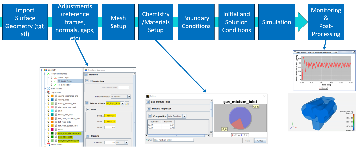 Figure 2. Typical Ansys Forte workflow for fluid machinery simulations.