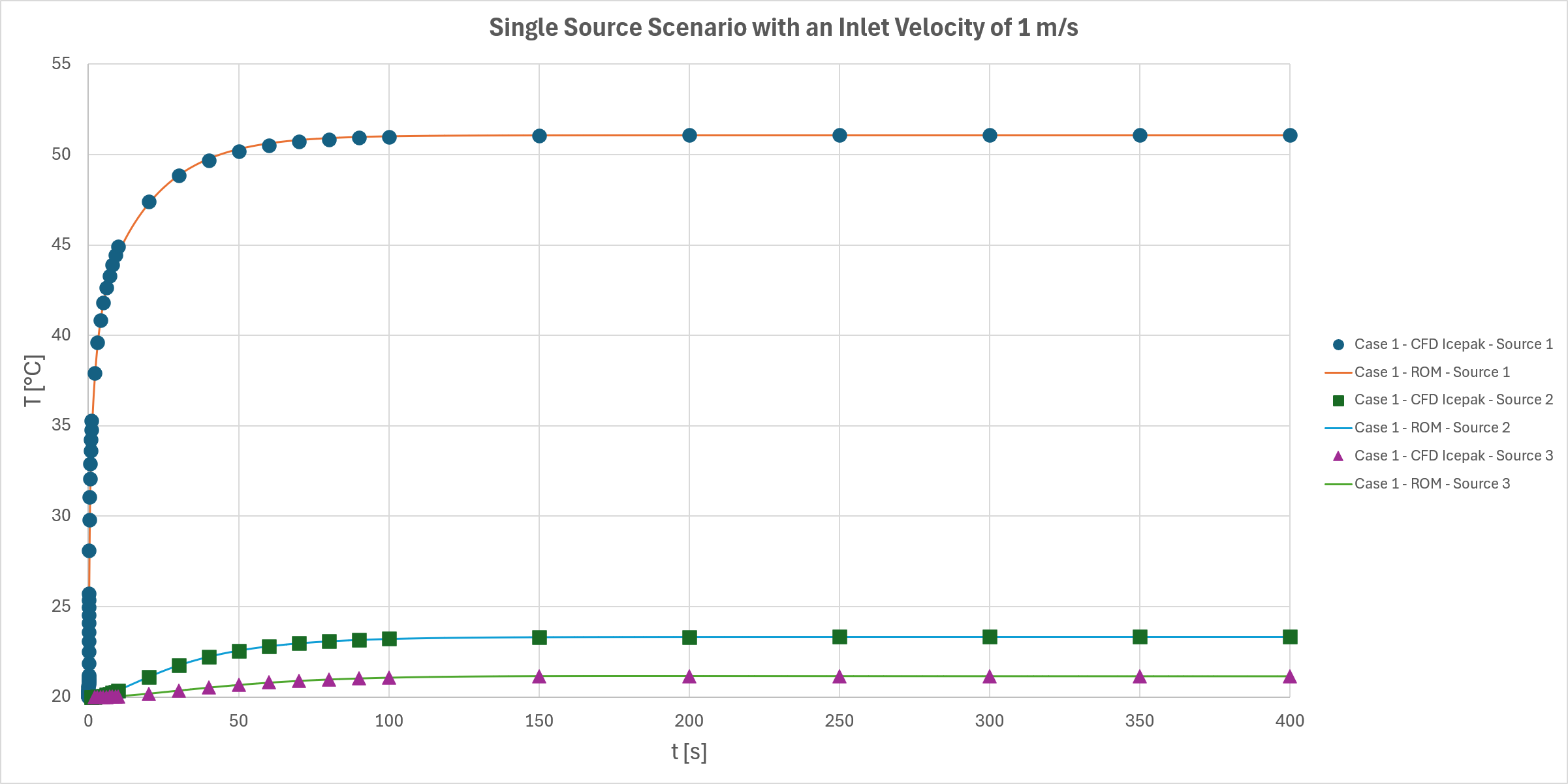 Figure 27. Comparison of ROM and Icepak Transient CFD Results for a Single Source Scenario with an Inlet Velocity of 1 m/s.