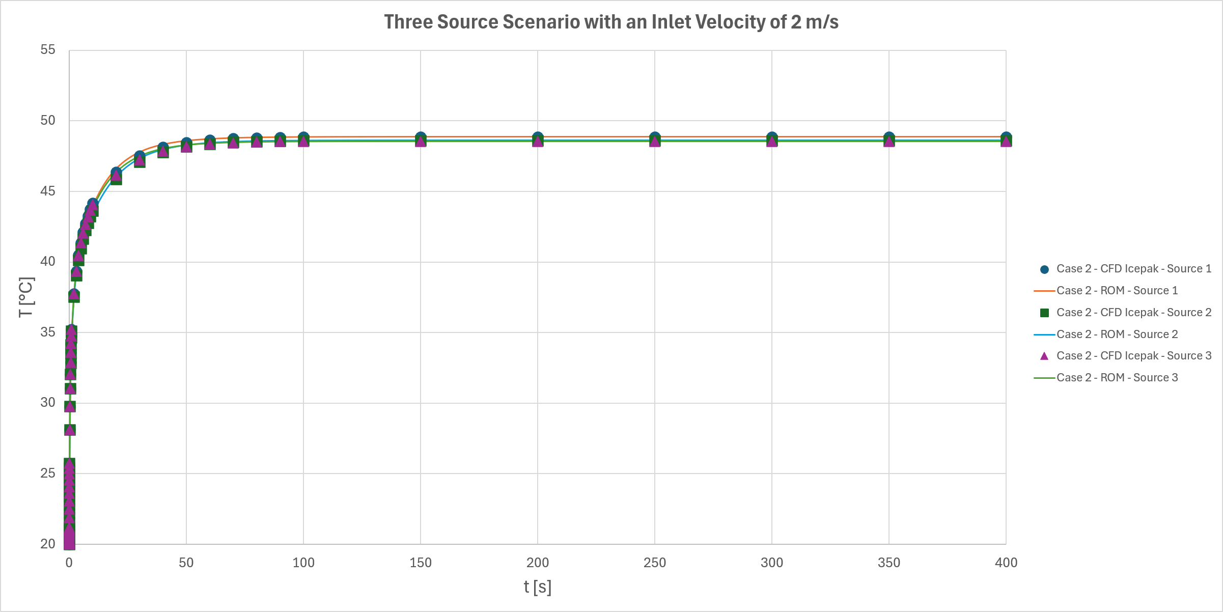 Figure 28. Comparison of ROM and Icepak Transient CFD Results for a Three Source Scenario with an Inlet Velocity of 2 m/s.
