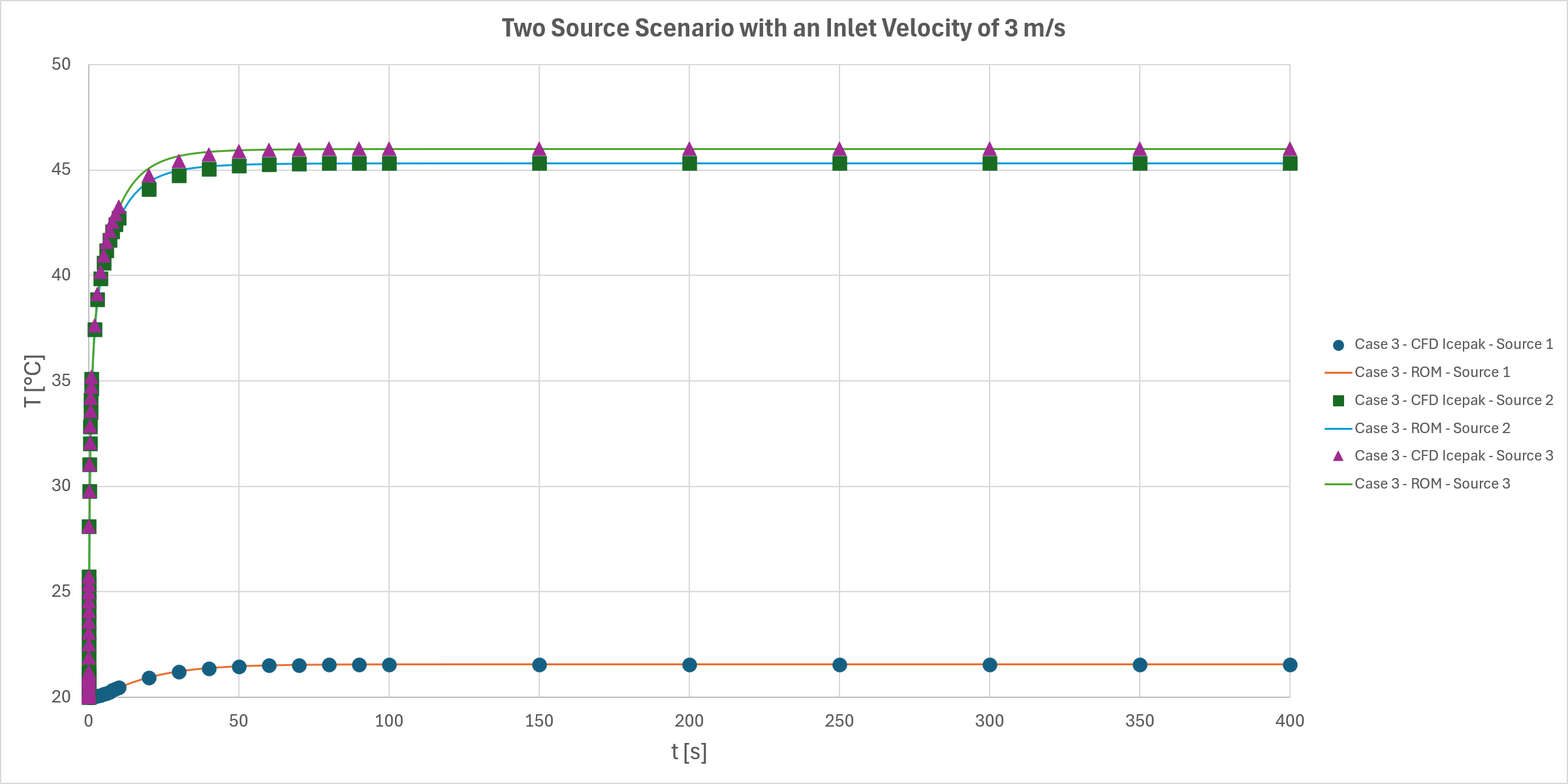 Figure 29. Comparison of reduced order model and Icepak Transient CFD Results for a Two Source Scenario with an Inlet Velocity of 3 m/s.