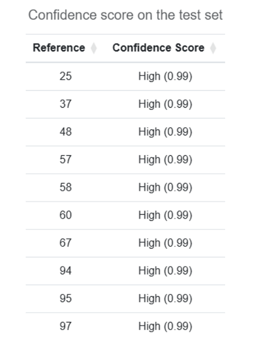 Figure 3. Confidence scores for test cases