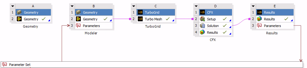 Figure 3. The Workbench project with the Parameter Set linked to the blade simulation workflow