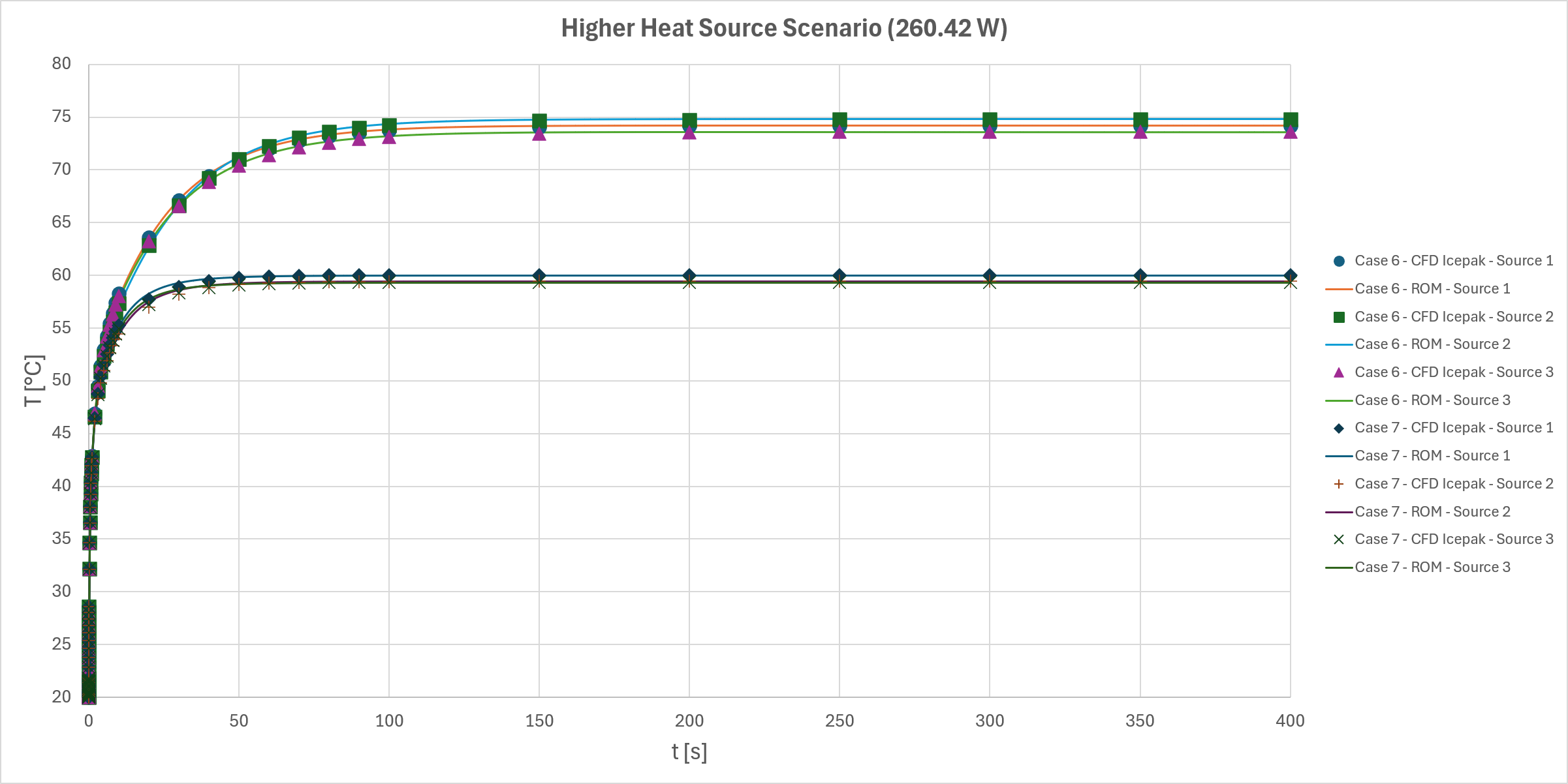 Figure 30. Comparison of ROM and Icepak Transient CFD Results for a Three Source Scenario with a Heat Source Power of 86.81 W at Inlet Velocities of 1 m/s (Case 4) and 3 m/s (Case 5).