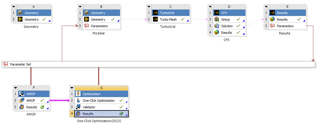 Figure 5. Ansys Workbench project with the AMOP Sensitivity and Optimization modules added to the blade design workflow