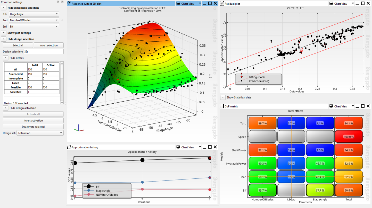 Ansys Workbench blade optimization Figure 6. Sensitivity of Hydraulic Efficiency to the Blade Design Parameters