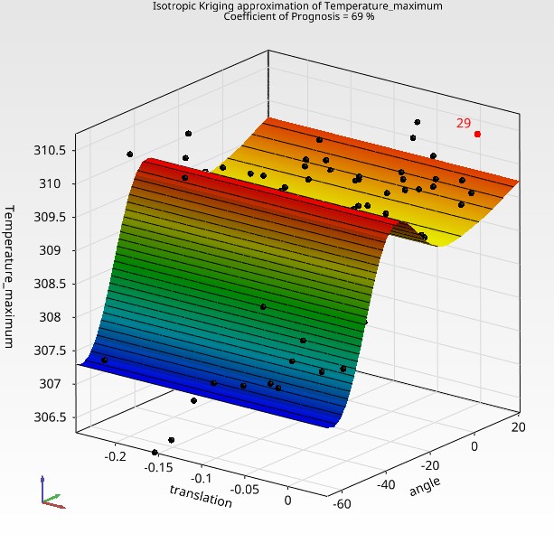 Maximum temperature - impact of translation and angle