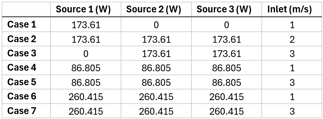Table 1. Cases used to validate the reduced order model solution against the transient Icepak CFD model.