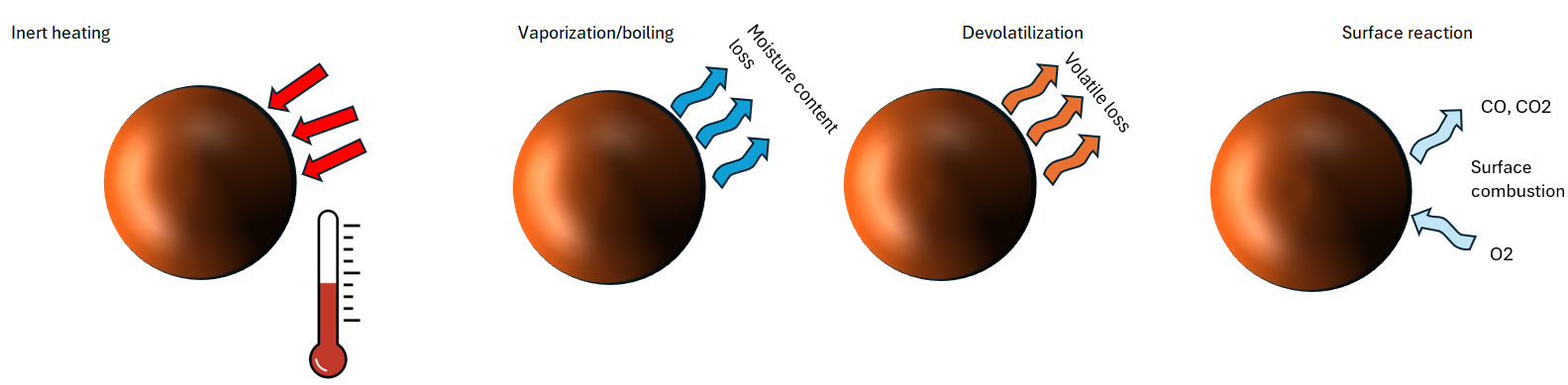 ansys fluent coal combustion graphic showing variables
