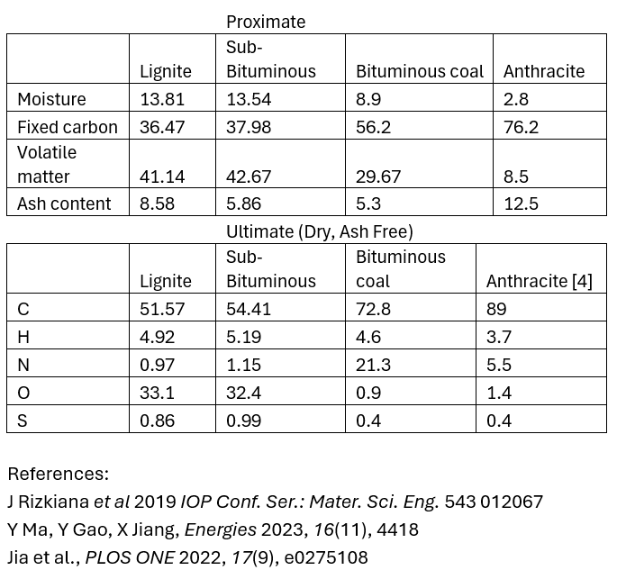 ansys fluent coal combustion table