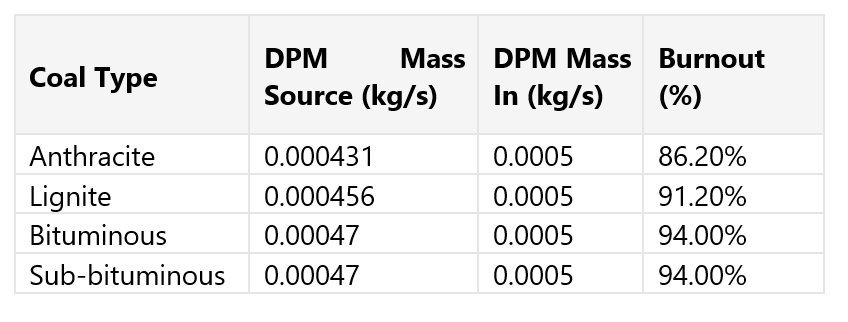 burnout performance table