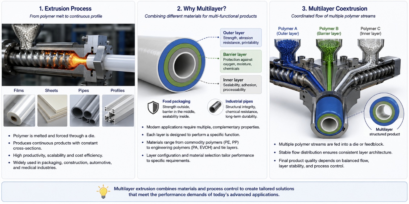 multilayer coextrusion simulation graphic