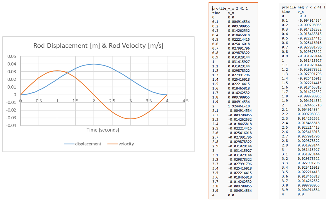 rod placement vs rod velocity