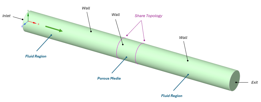 Ansys Fluent Polyflow porous media geometry and mesh example 1