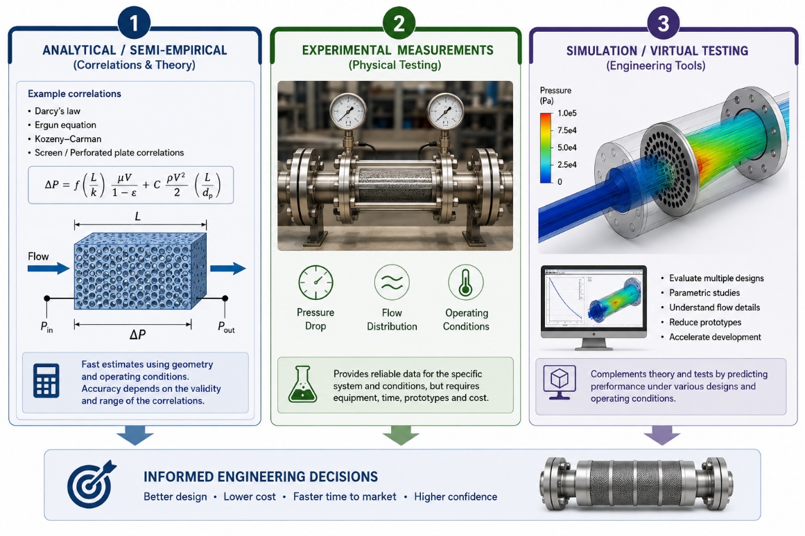 Ansys Fluent Polyflow porous media workflow infographic