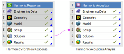 Ansys Harmonic Acoustics vibration response and analysis settings