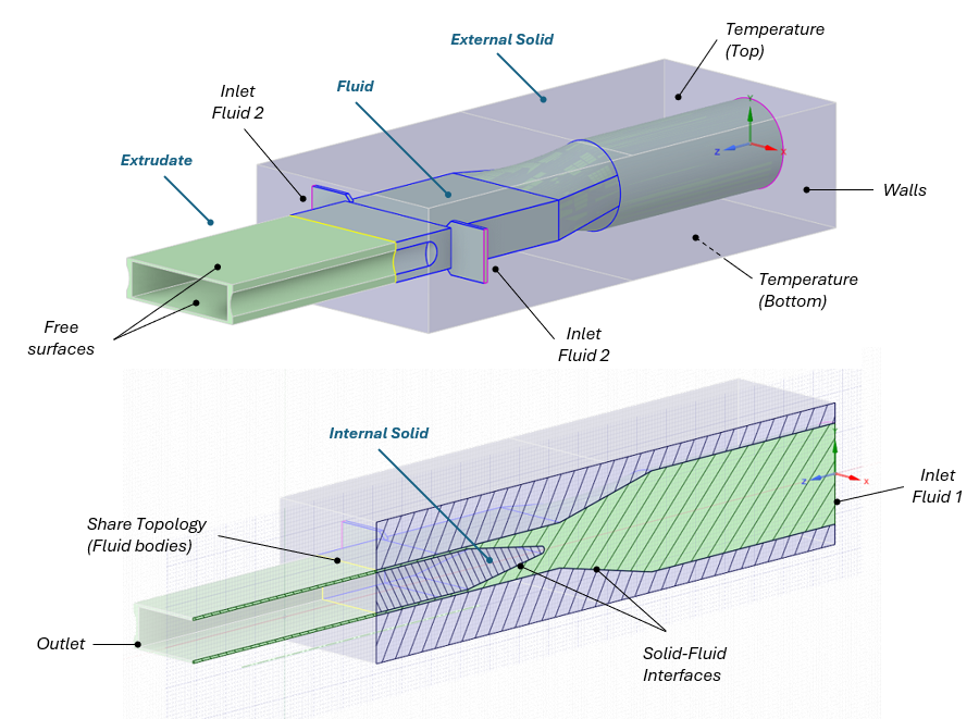 Polyflow temperature profile extrusion geometry