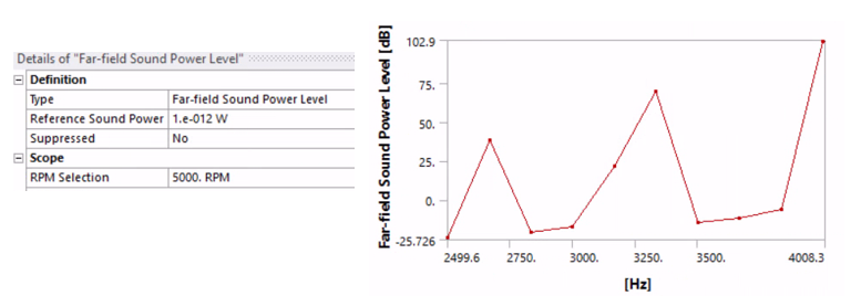 Predicted Far-Field Sound Power Level