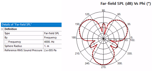 far-field acoustic directivity
