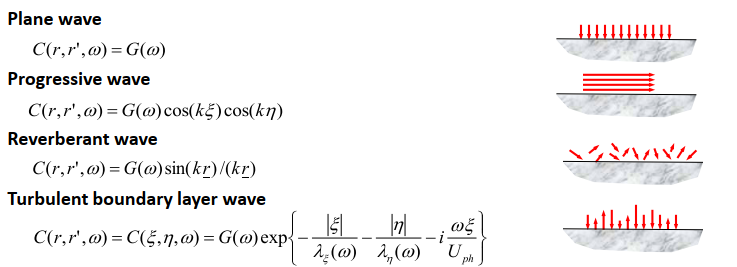pressure PSD pressure field behavior differences