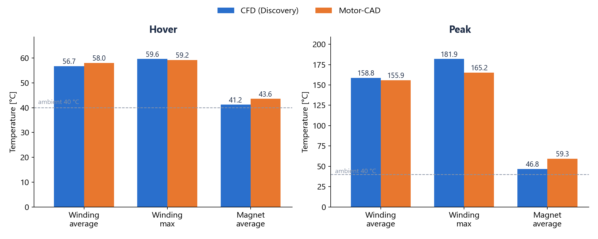 CFD and Motor-CAD temperatures at hover and at peak