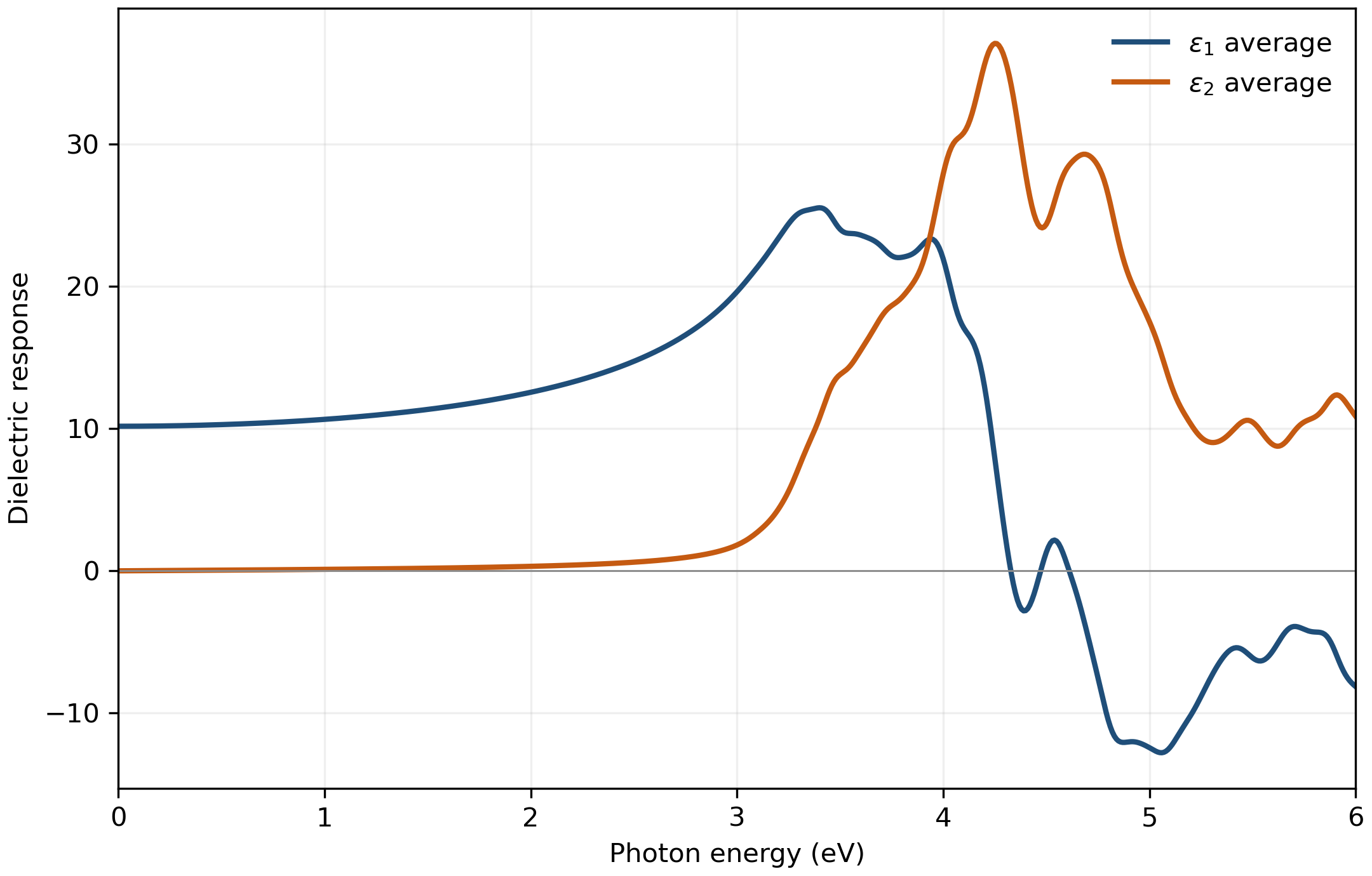 Figure 1. Silicon optical properties: Directional-average real and imaginary dielectric response of bulk silicon