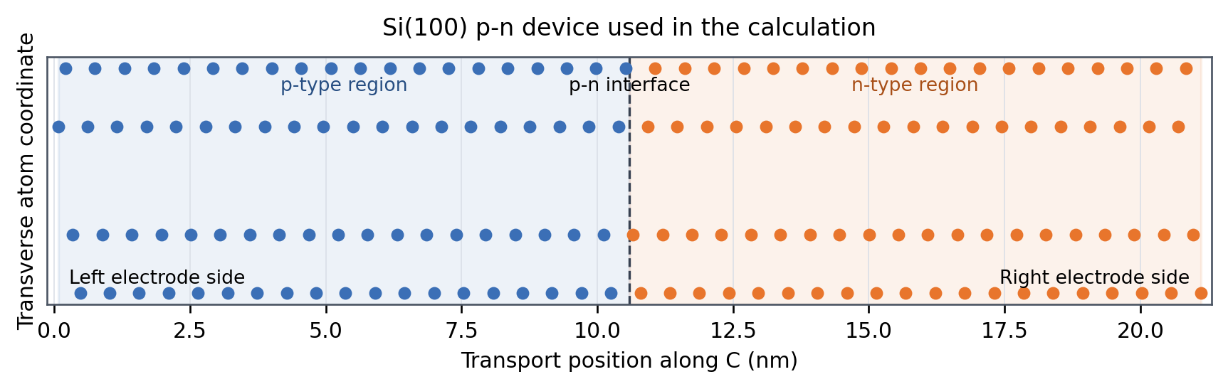 Figure 1. Silicon p-n junction simulation device and transport direction, rendered from the saved 0 V DeviceConfiguration