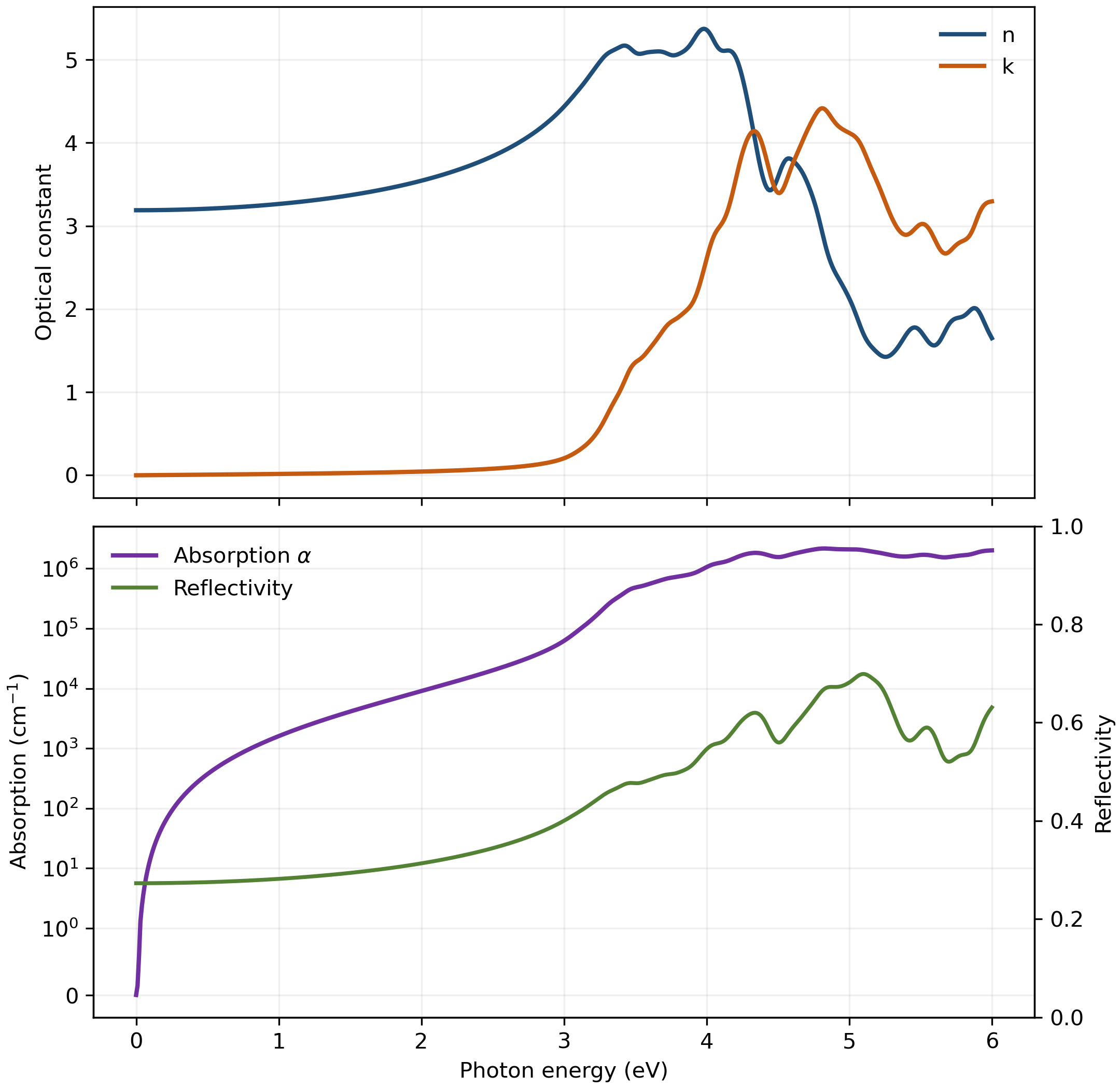 Figure 2. Optical constants derived from the directional-average complex dielectric response